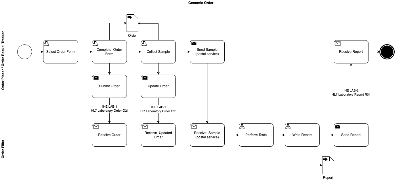 Genomic LTW Business Process